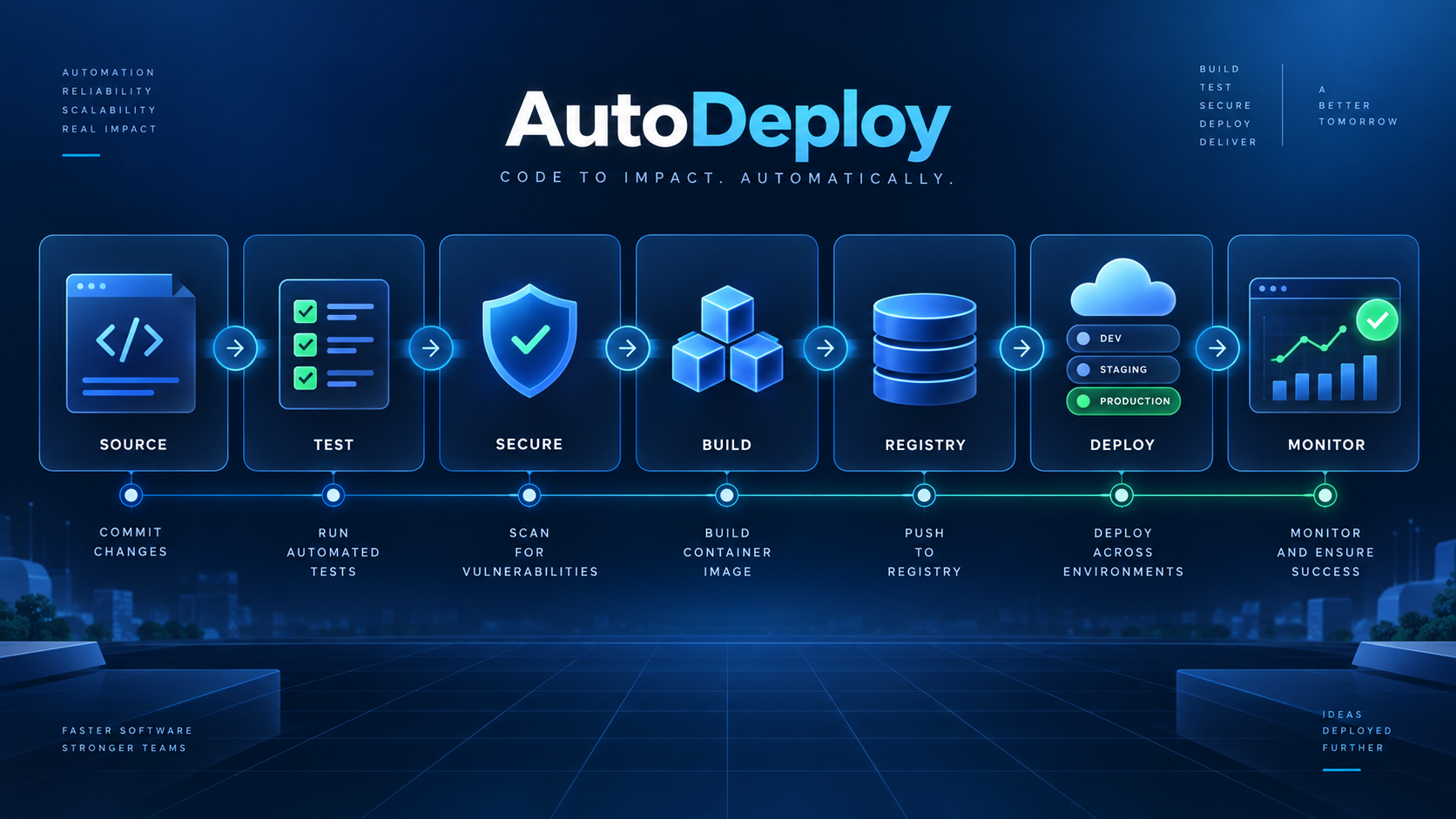 AutoDeploy continuous integration and deployment workflow