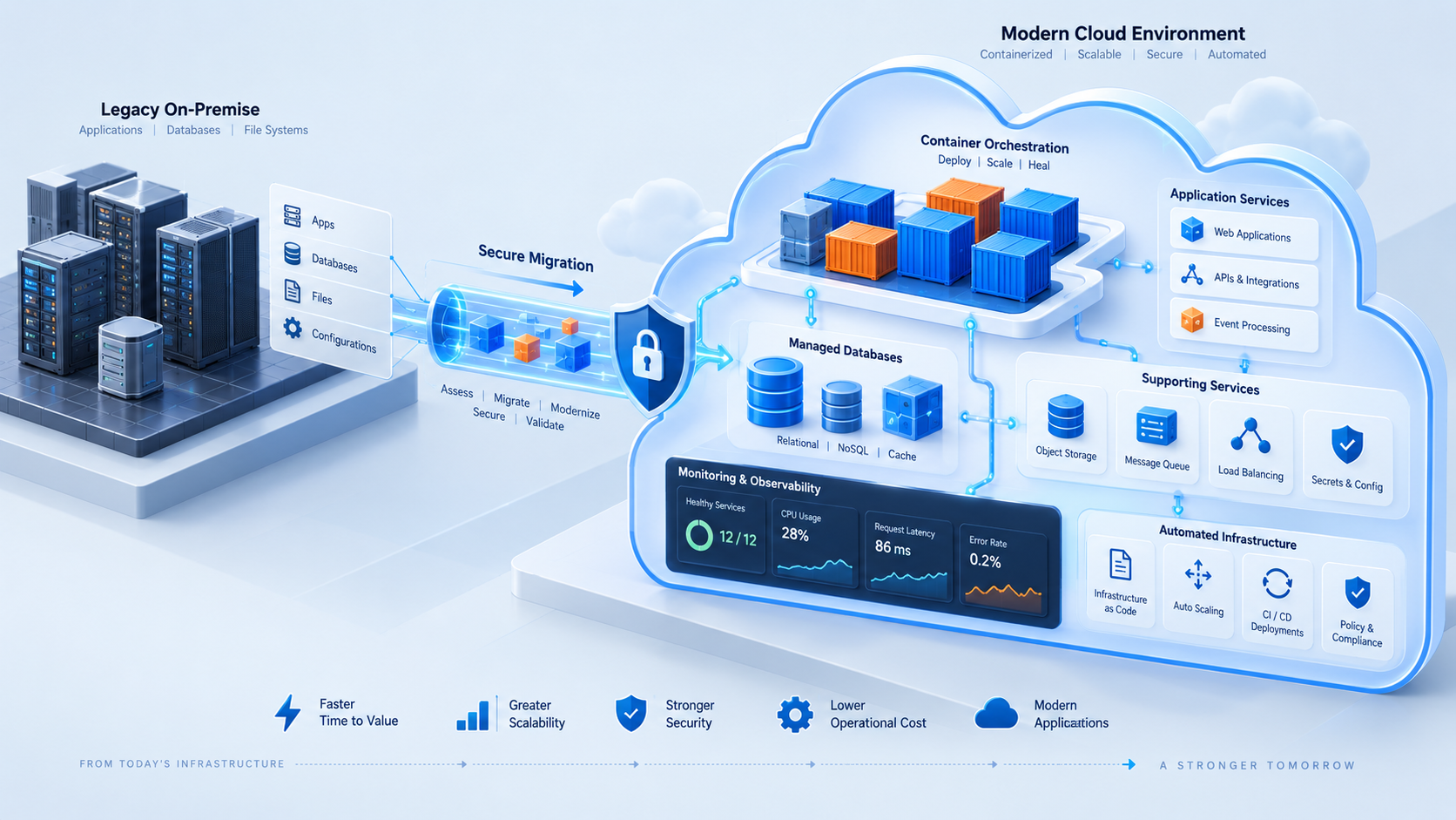 DataFlow cloud migration and container infrastructure visualization